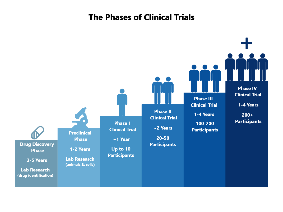 What are Clinical Trials? - Debra Ireland